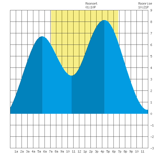 Redwood City tide chart for Wednesday, October 4, 2023