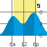 Redwood City tide chart for Thursday, October 5, 2023