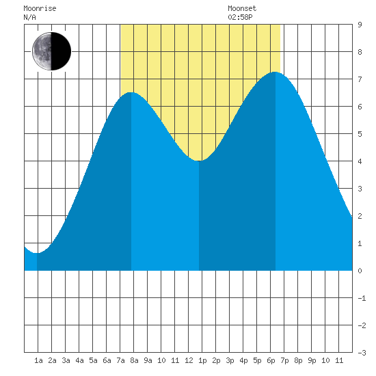 Redwood City tide chart for Friday, October 6, 2023