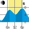 Redwood City tide chart for Friday, October 6, 2023