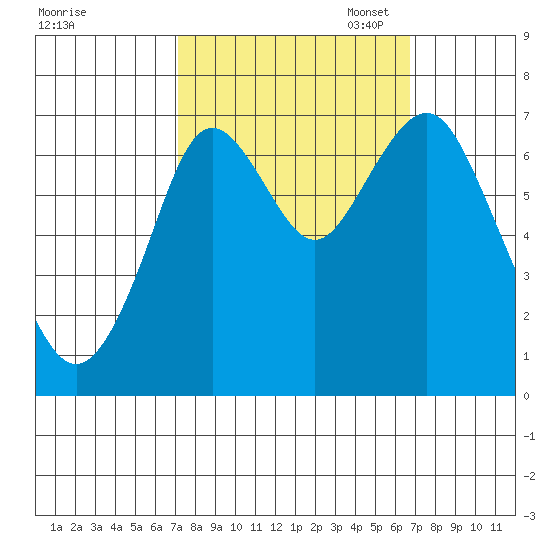 Redwood City tide chart for Saturday, October 7, 2023