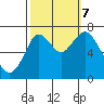 Redwood City tide chart for Saturday, October 7, 2023