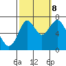 Redwood City tide chart for Sunday, October 8, 2023
