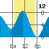 Redwood City tide chart for Sunday, November 12, 2023