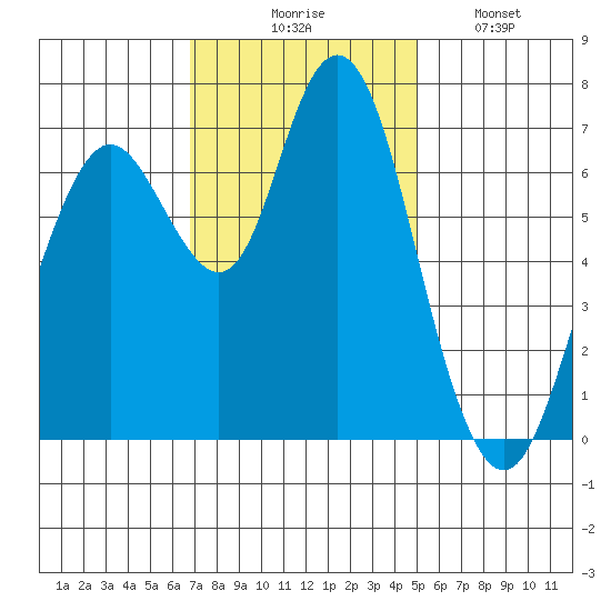 Redwood City tide chart for Thursday, November 16, 2023