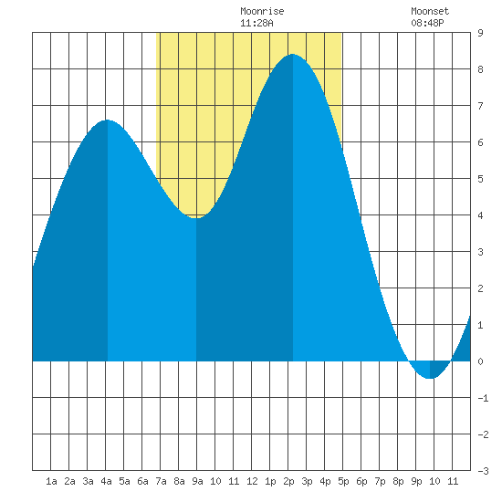 Redwood City tide chart for Friday, November 17, 2023