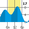 Redwood City tide chart for Friday, November 17, 2023