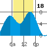Redwood City tide chart for Saturday, November 18, 2023
