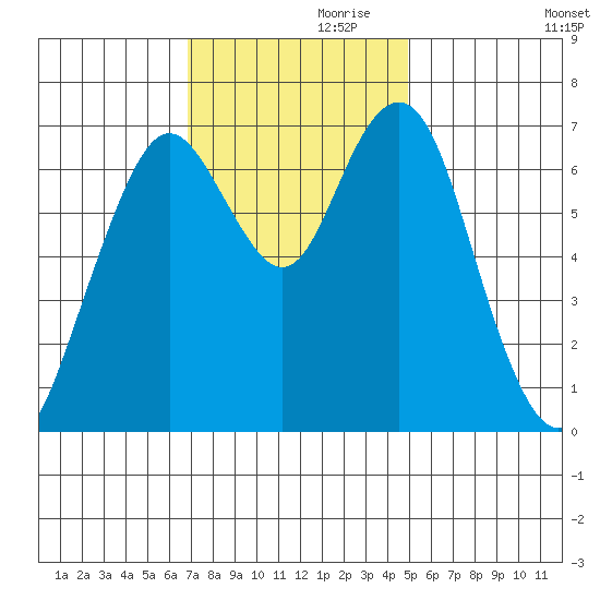 Redwood City tide chart for Sunday, November 19, 2023