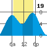 Redwood City tide chart for Sunday, November 19, 2023