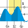 Redwood City tide chart for Wednesday, November 1, 2023