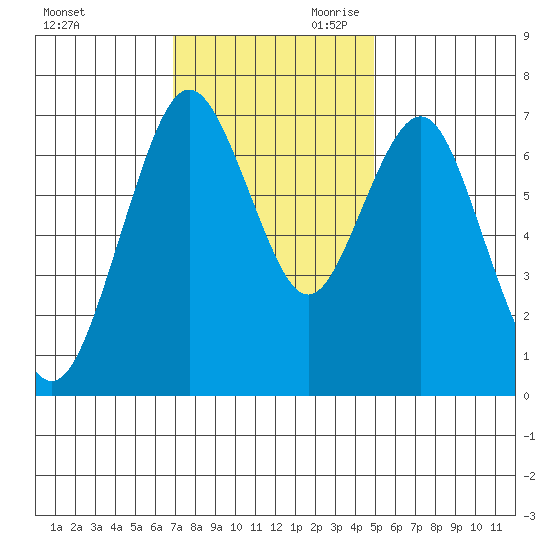 Redwood City tide chart for Tuesday, November 21, 2023
