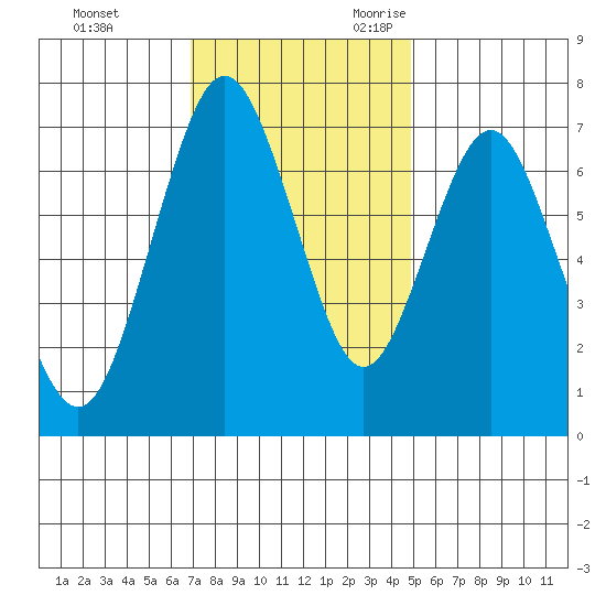 Redwood City tide chart for Wednesday, November 22, 2023