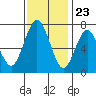 Redwood City tide chart for Thursday, November 23, 2023