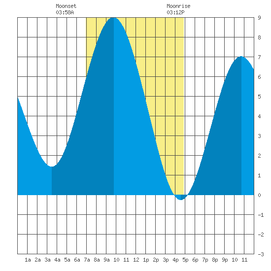 Redwood City tide chart for Friday, November 24, 2023