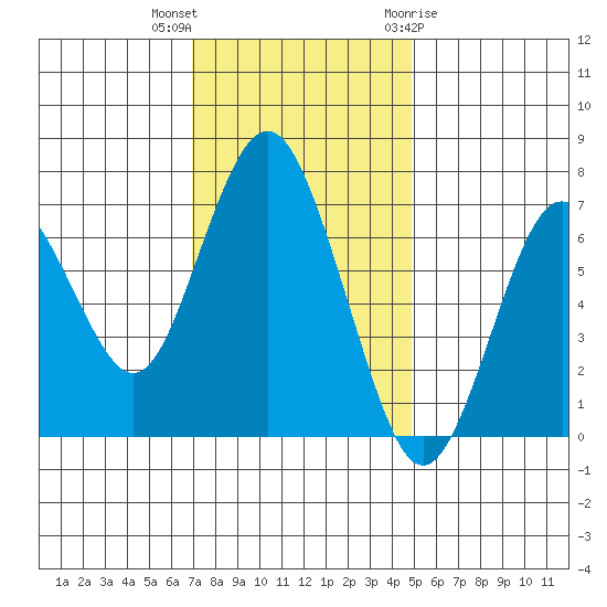 Redwood City tide chart for Saturday, November 25, 2023