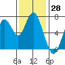 Redwood City tide chart for Tuesday, November 28, 2023