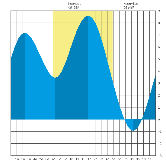 Redwood City tide chart for Wednesday, November 29, 2023