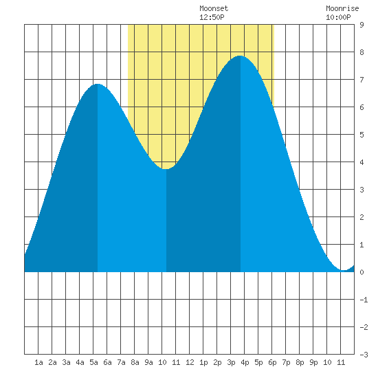 Redwood City tide chart for Thursday, November 2, 2023