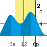 Redwood City tide chart for Thursday, November 2, 2023