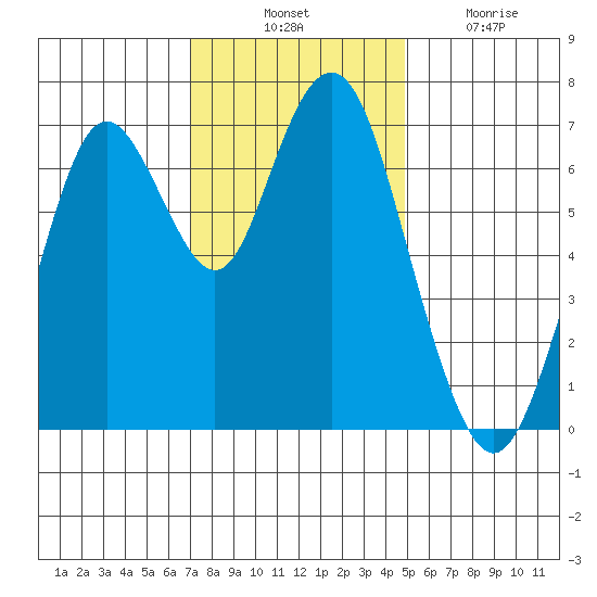 Redwood City tide chart for Thursday, November 30, 2023