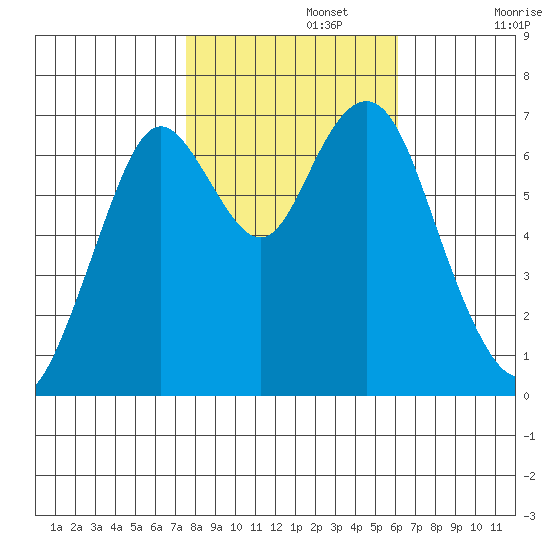 Redwood City tide chart for Friday, November 3, 2023