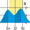 Redwood City tide chart for Friday, November 3, 2023