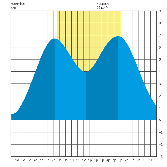 Redwood City tide chart for Saturday, November 4, 2023