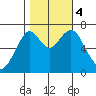 Redwood City tide chart for Saturday, November 4, 2023