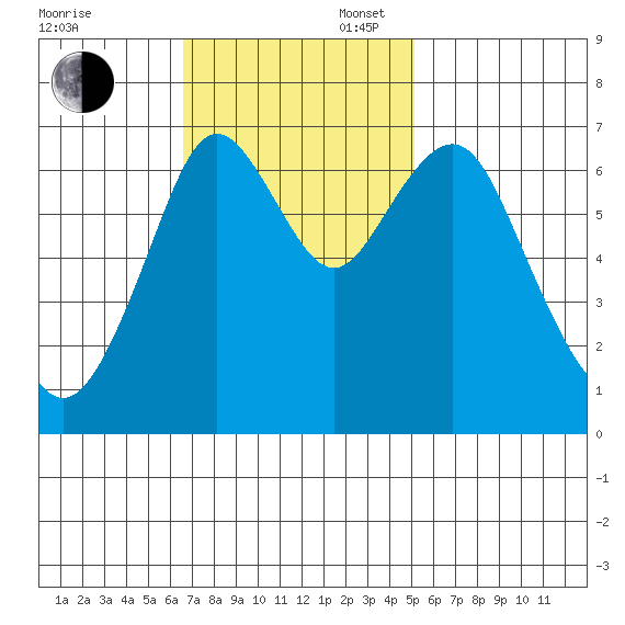 Redwood City tide chart for Sunday, November 5, 2023