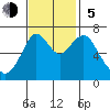 Redwood City tide chart for Sunday, November 5, 2023