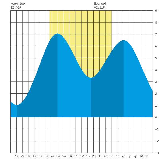 Redwood City tide chart for Monday, November 6, 2023