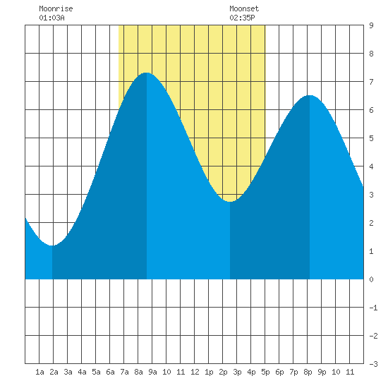 Redwood City tide chart for Tuesday, November 7, 2023
