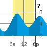 Redwood City tide chart for Tuesday, November 7, 2023