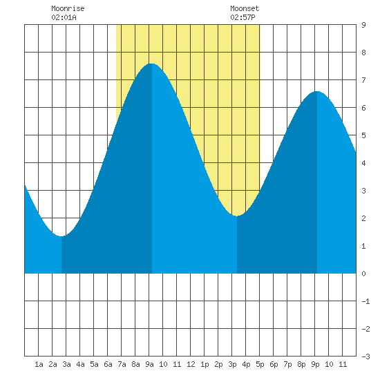 Redwood City tide chart for Wednesday, November 8, 2023