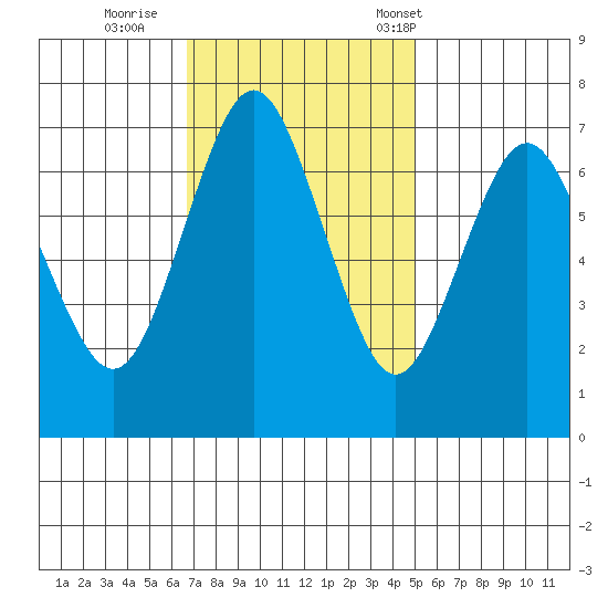 Redwood City tide chart for Thursday, November 9, 2023