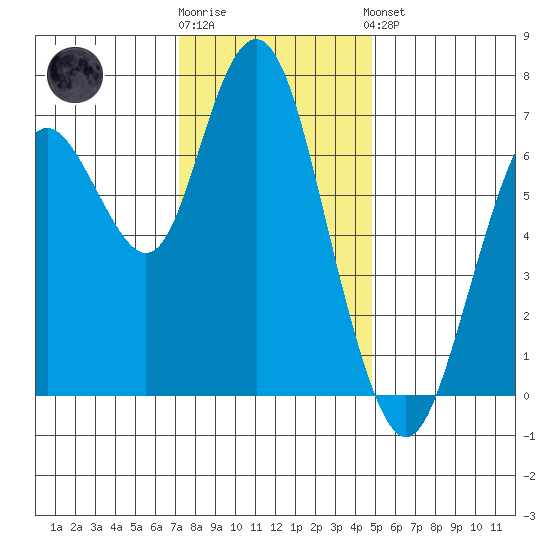 Redwood City tide chart for Tuesday, December 12, 2023