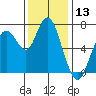 Redwood City tide chart for Wednesday, December 13, 2023