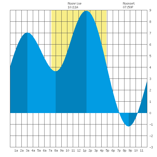 Redwood City tide chart for Friday, December 15, 2023