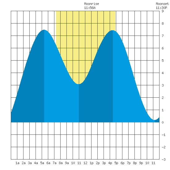 Redwood City tide chart for Monday, December 18, 2023