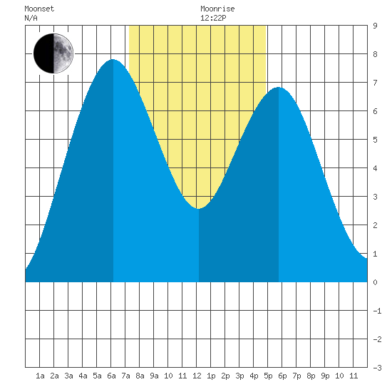 Redwood City tide chart for Tuesday, December 19, 2023