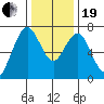 Redwood City tide chart for Tuesday, December 19, 2023