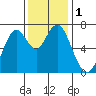 Redwood City tide chart for Friday, December 1, 2023
