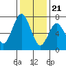 Redwood City tide chart for Thursday, December 21, 2023
