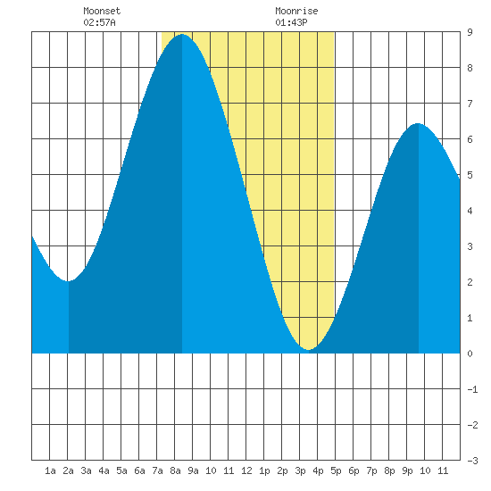 Redwood City tide chart for Friday, December 22, 2023