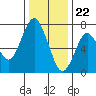 Redwood City tide chart for Friday, December 22, 2023