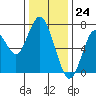 Redwood City tide chart for Sunday, December 24, 2023