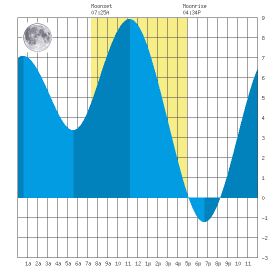 Redwood City tide chart for Tuesday, December 26, 2023