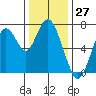 Redwood City tide chart for Wednesday, December 27, 2023