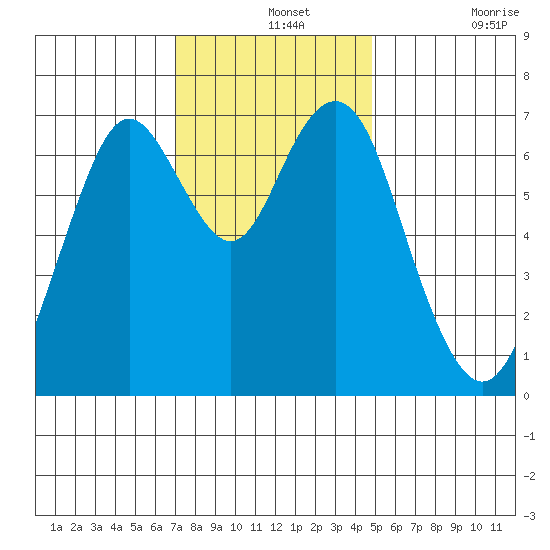 Redwood City tide chart for Saturday, December 2, 2023